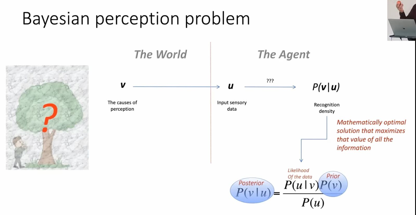 The Bayesian perception problem: hidden causes v generate sensory data u, the agent must invert via Bayes' theorem